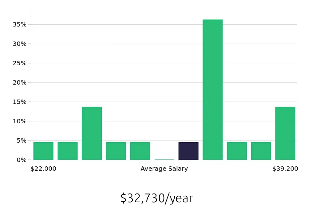Graph depicting the yearly salary distribution for Security Guard jobs in Orangeburg, SC, showing an average salary of $32,730 with varying distribution percentages across salary ranges.