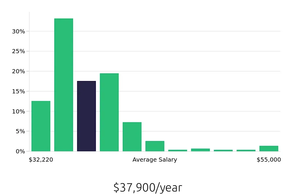 Graph depicting the yearly salary distribution for Security Guard jobs in Pasadena, CA, showing an average salary of $37,900 with varying distribution percentages across salary ranges.