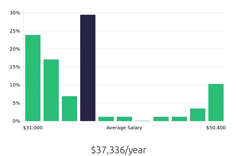 Graph depicting the yearly salary distribution for Security Guard jobs in Paterson, NJ, showing an average salary of $37,336 with varying distribution percentages across salary ranges.