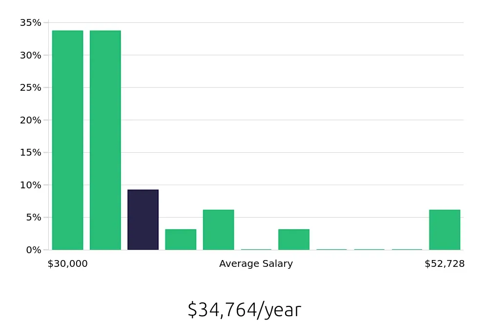 Graph depicting the yearly salary distribution for Security Guard jobs in Petersburg, VA, showing an average salary of $34,764 with varying distribution percentages across salary ranges.