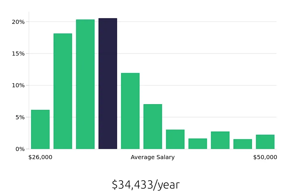Graph depicting the yearly salary distribution for Security Guard jobs in Philadelphia, PA, showing an average salary of $34,433 with varying distribution percentages across salary ranges.
