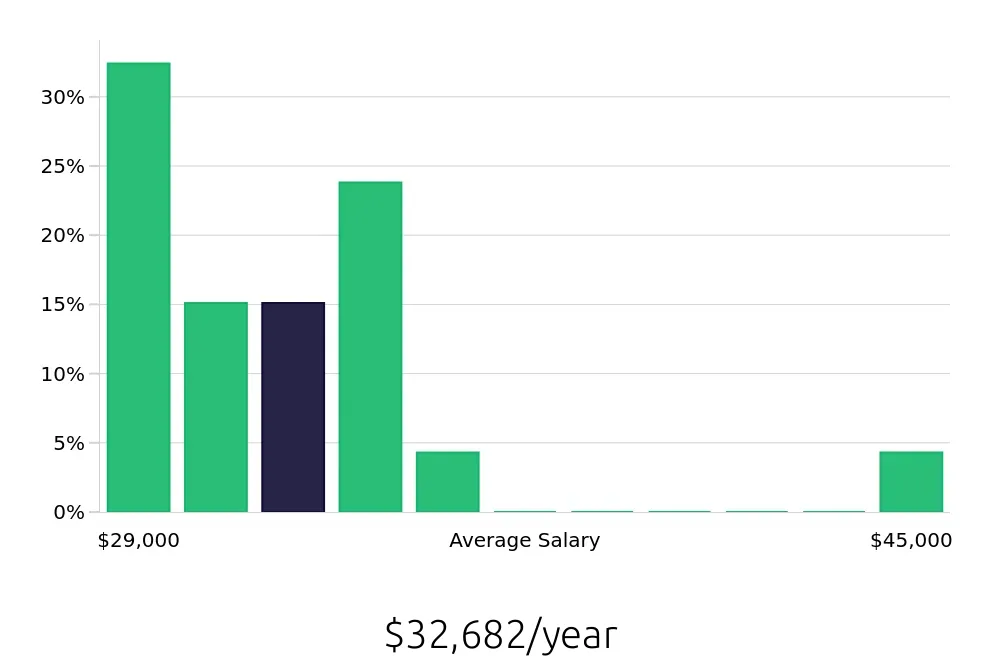 Graph depicting the yearly salary distribution for Security Guard jobs in Port Saint Lucie, FL, showing an average salary of $32,682 with varying distribution percentages across salary ranges.