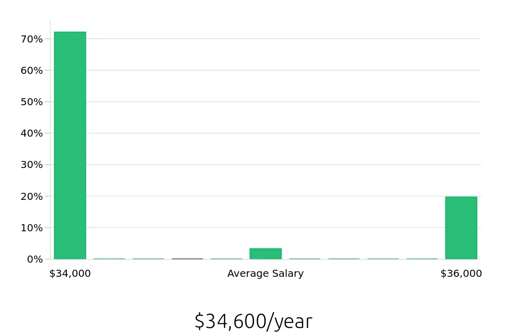 Graph depicting the yearly salary distribution for Security Guard jobs in Portage, MI, showing an average salary of $34,600 with varying distribution percentages across salary ranges.