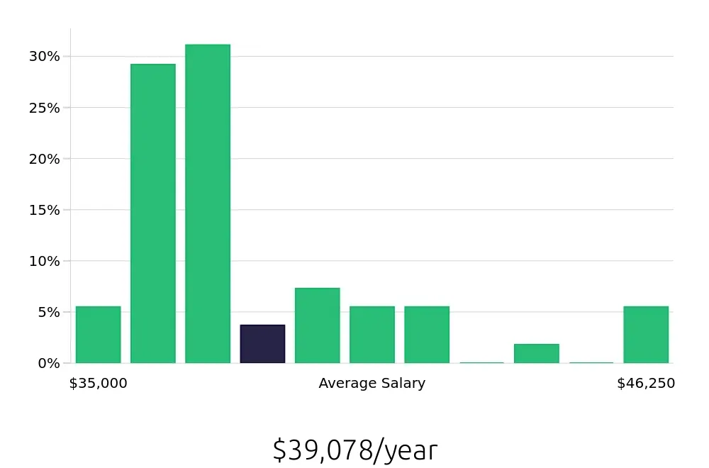 Graph depicting the yearly salary distribution for Security Guard jobs in Portland, ME, showing an average salary of $39,078 with varying distribution percentages across salary ranges.