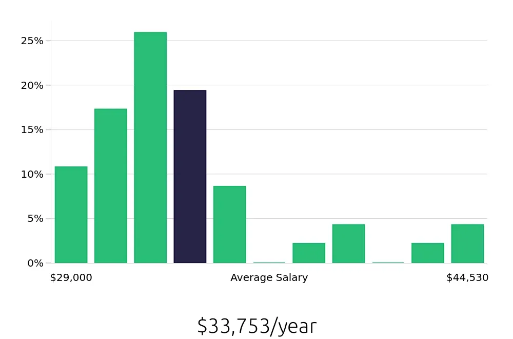 Graph depicting the yearly salary distribution for Security Guard jobs in Portsmouth, VA, showing an average salary of $33,753 with varying distribution percentages across salary ranges.