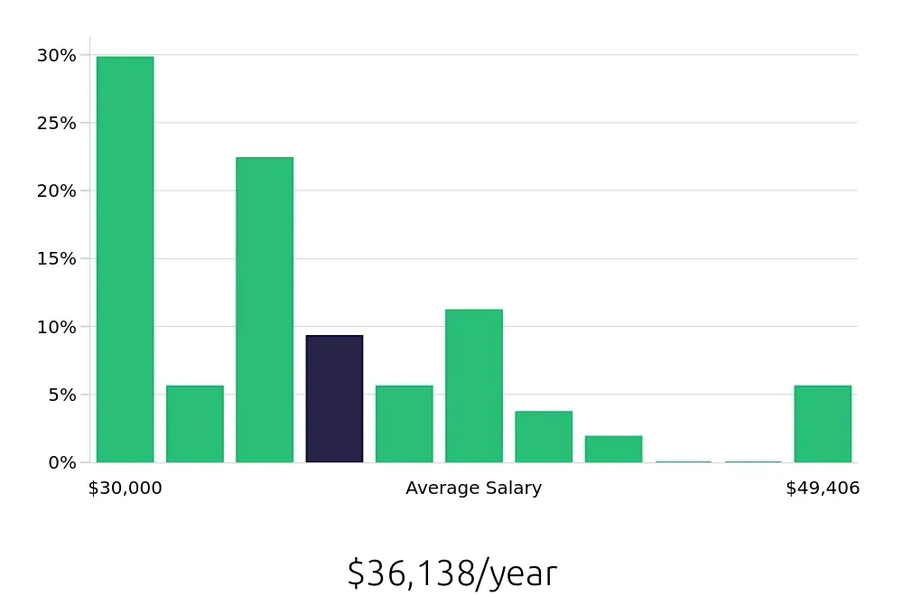 Graph depicting the yearly salary distribution for Security Guard jobs in Pueblo, CO, showing an average salary of $36,138 with varying distribution percentages across salary ranges.
