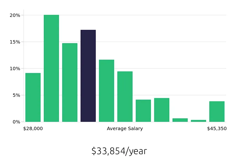 Graph depicting the yearly salary distribution for Security Guard jobs in Richmond, VA, showing an average salary of $33,854 with varying distribution percentages across salary ranges.