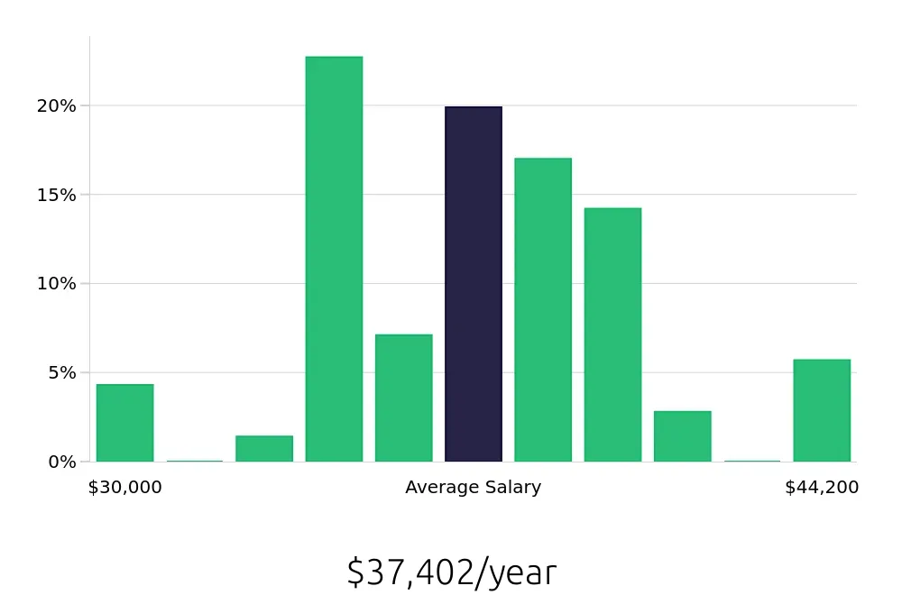 Graph depicting the yearly salary distribution for Security Guard jobs in Romeoville, IL, showing an average salary of $37,402 with varying distribution percentages across salary ranges.