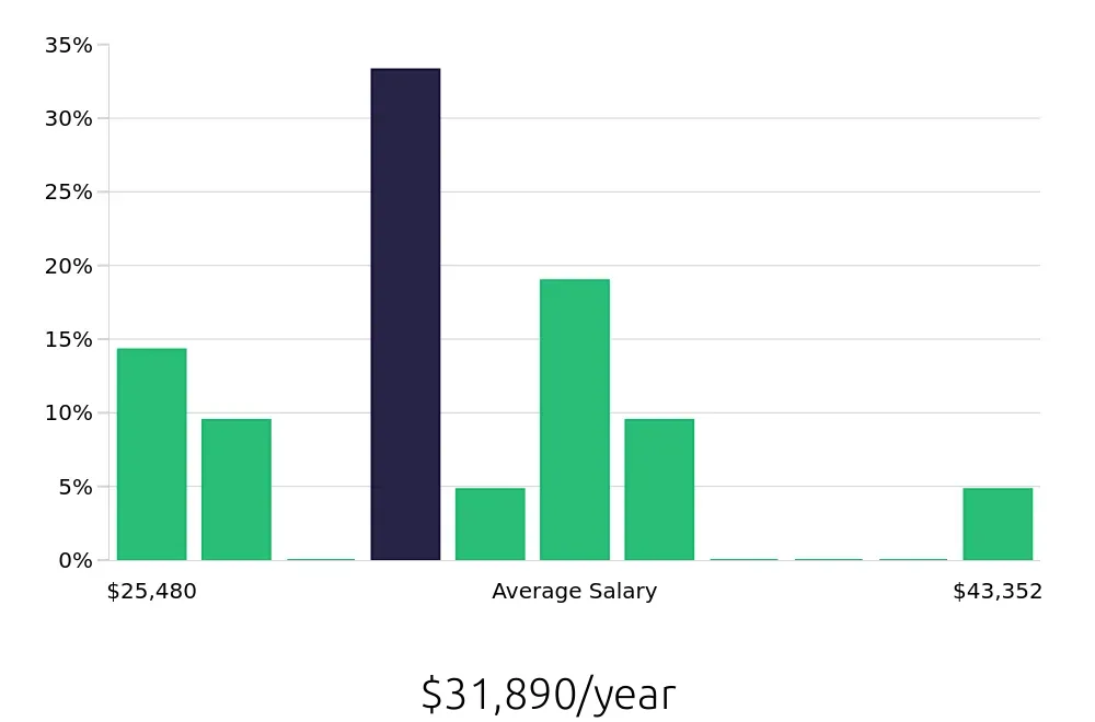 Graph depicting the yearly salary distribution for Security Guard jobs in Saginaw, MI, showing an average salary of $31,890 with varying distribution percentages across salary ranges.