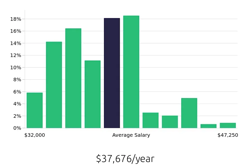 Graph depicting the yearly salary distribution for Security Guard jobs in Salt Lake City, UT, showing an average salary of $37,676 with varying distribution percentages across salary ranges.