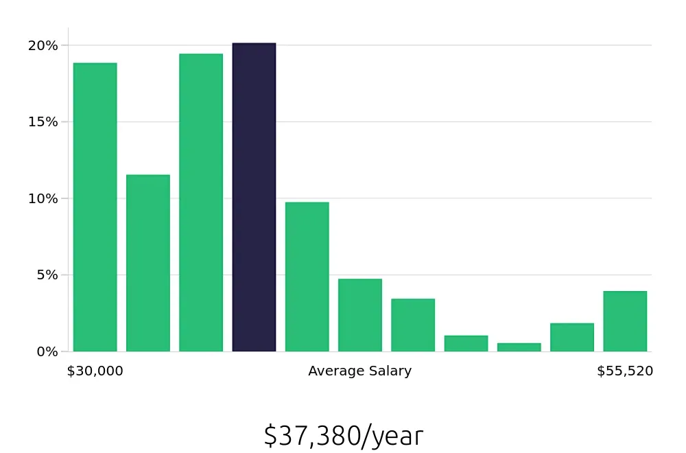 Graph depicting the yearly salary distribution for Security Guard jobs in San Bernardino, CA, showing an average salary of $37,380 with varying distribution percentages across salary ranges.