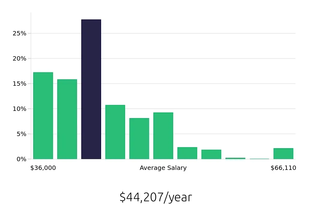 Graph depicting the yearly salary distribution for Security Guard jobs in San Jose, CA, showing an average salary of $44,207 with varying distribution percentages across salary ranges.