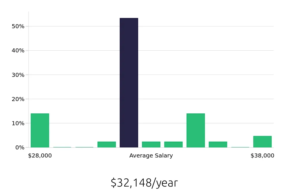 Graph depicting the yearly salary distribution for Security Guard jobs in Sandy Springs, GA, showing an average salary of $32,148 with varying distribution percentages across salary ranges.