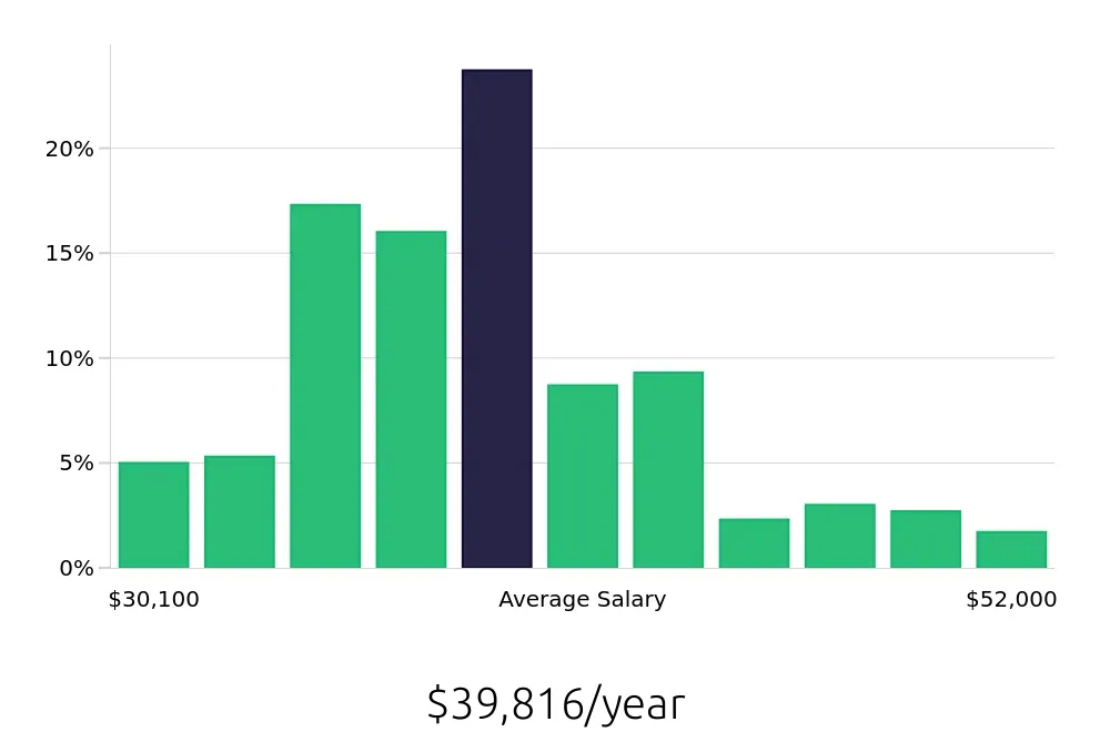 Graph depicting the yearly salary distribution for Security Guard jobs in Santa Monica, CA, showing an average salary of $39,816 with varying distribution percentages across salary ranges.