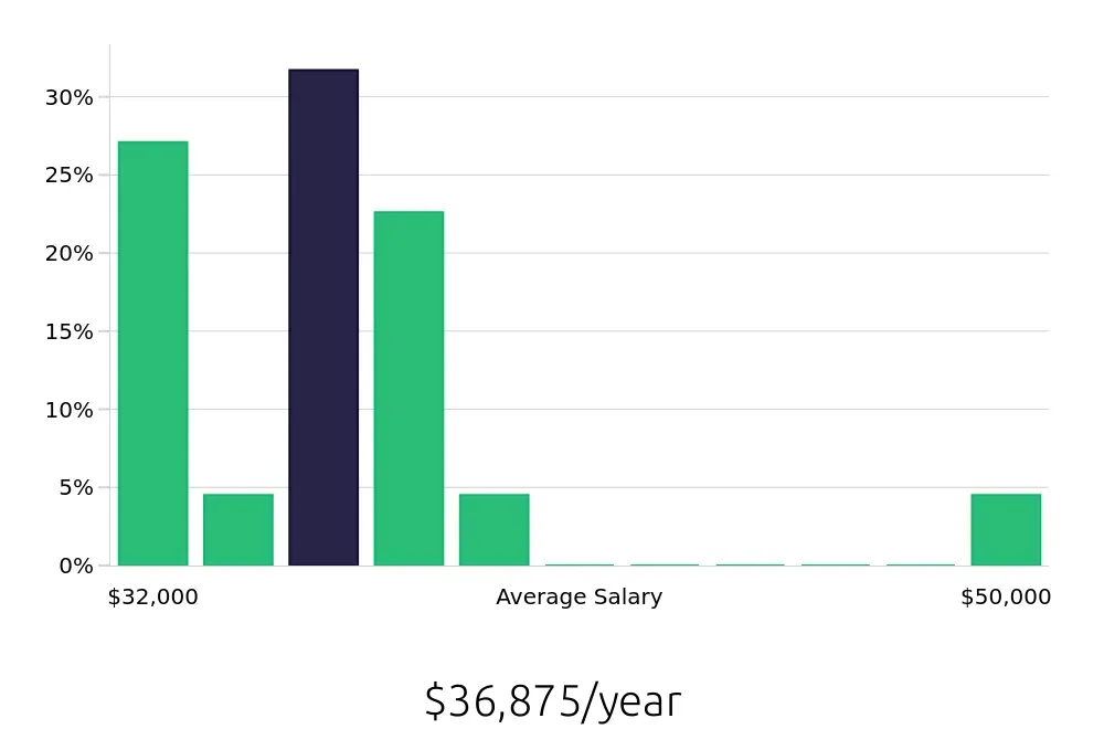 Graph depicting the yearly salary distribution for Security Guard jobs in Santee, CA, showing an average salary of $36,875 with varying distribution percentages across salary ranges.