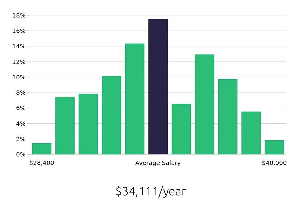 Graph depicting the yearly salary distribution for Security Guard jobs in Sarasota, FL, showing an average salary of $34,111 with varying distribution percentages across salary ranges.