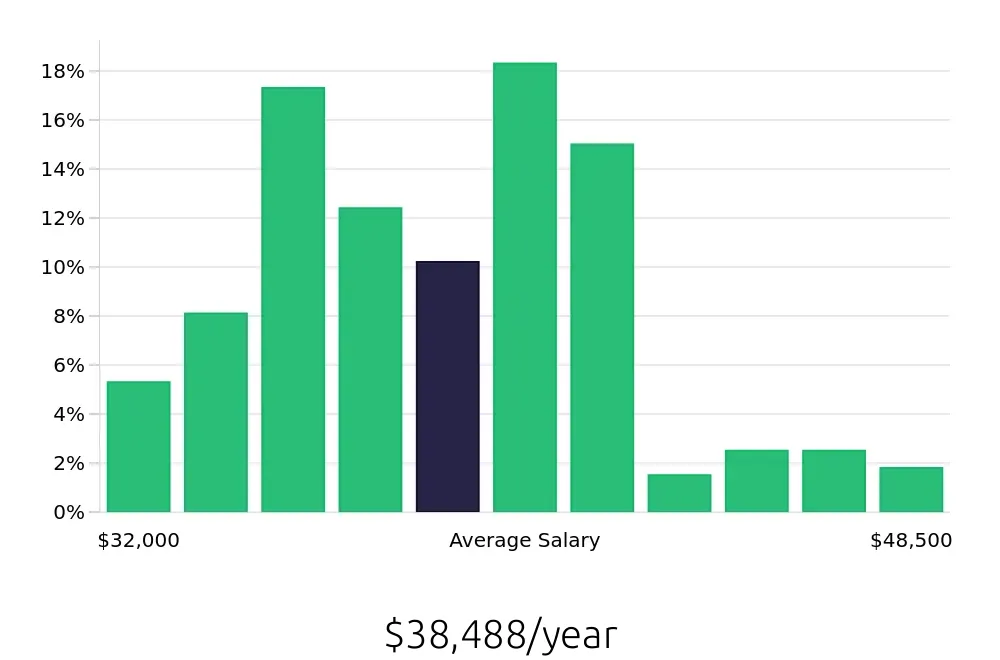 Graph depicting the yearly salary distribution for Security Guard jobs in Scottsdale, AZ, showing an average salary of $38,488 with varying distribution percentages across salary ranges.