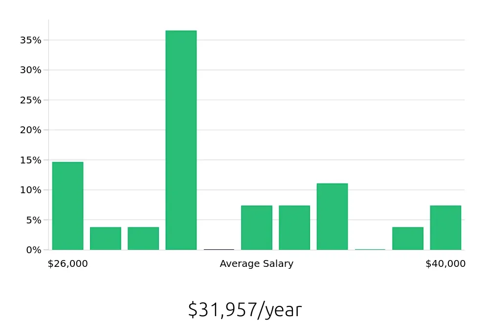 Graph depicting the yearly salary distribution for Security Guard jobs in Scranton, PA, showing an average salary of $31,957 with varying distribution percentages across salary ranges.