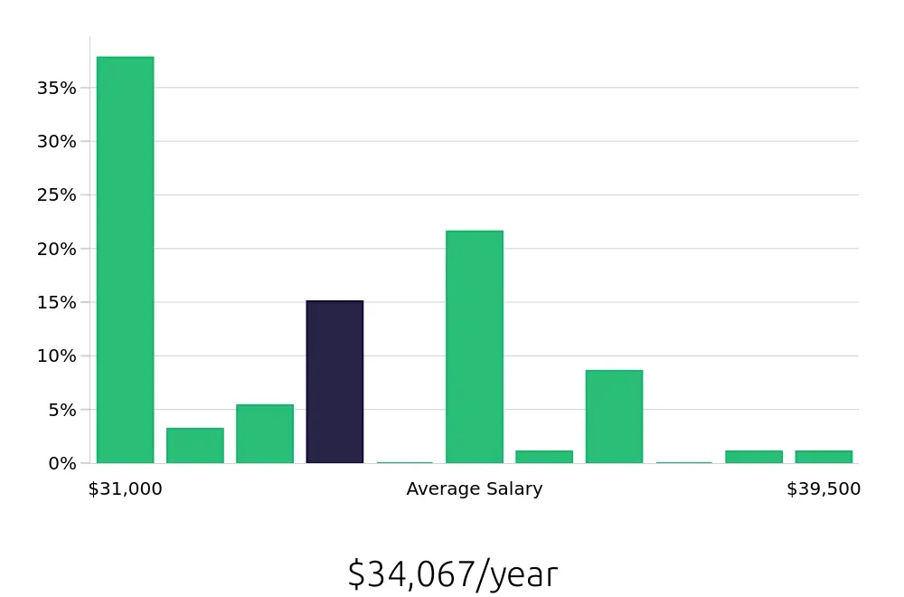 Graph depicting the yearly salary distribution for Security Guard jobs in Shepherdsville, KY, showing an average salary of $34,067 with varying distribution percentages across salary ranges.