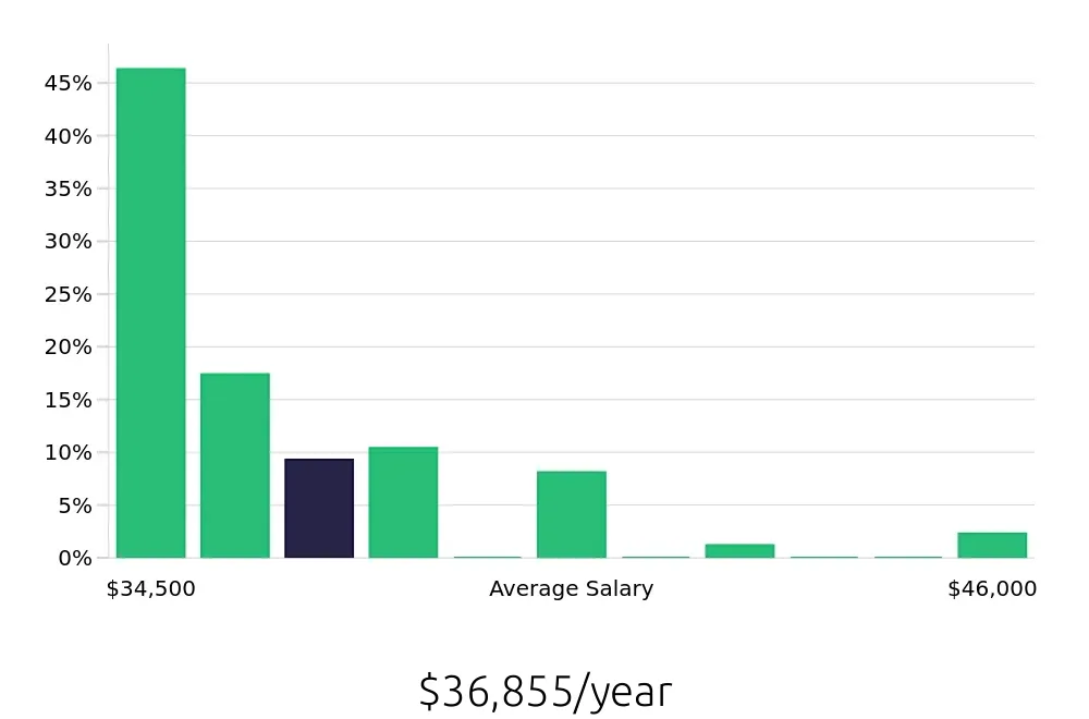 Graph depicting the yearly salary distribution for Security Guard jobs in Sherman Oaks, CA, showing an average salary of $36,855 with varying distribution percentages across salary ranges.
