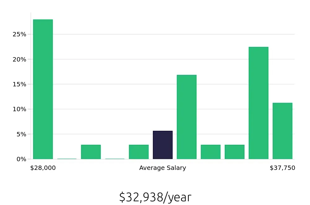 Graph depicting the yearly salary distribution for Security Guard jobs in Sherman, TX, showing an average salary of $32,938 with varying distribution percentages across salary ranges.