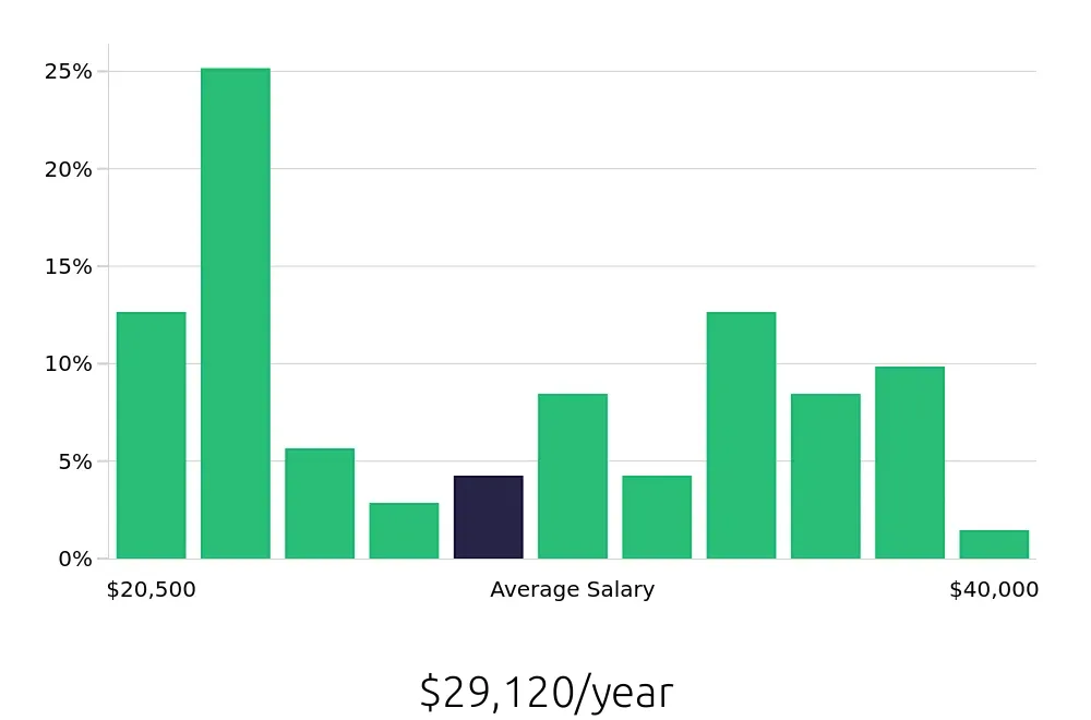 Graph depicting the yearly salary distribution for Security Guard jobs in Shreveport, LA, showing an average salary of $29,120 with varying distribution percentages across salary ranges.