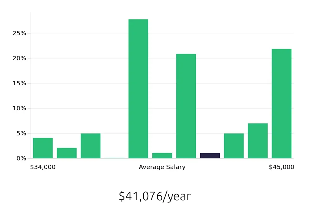 Graph depicting the yearly salary distribution for Security Guard jobs in Simi Valley, CA, showing an average salary of $41,076 with varying distribution percentages across salary ranges.
