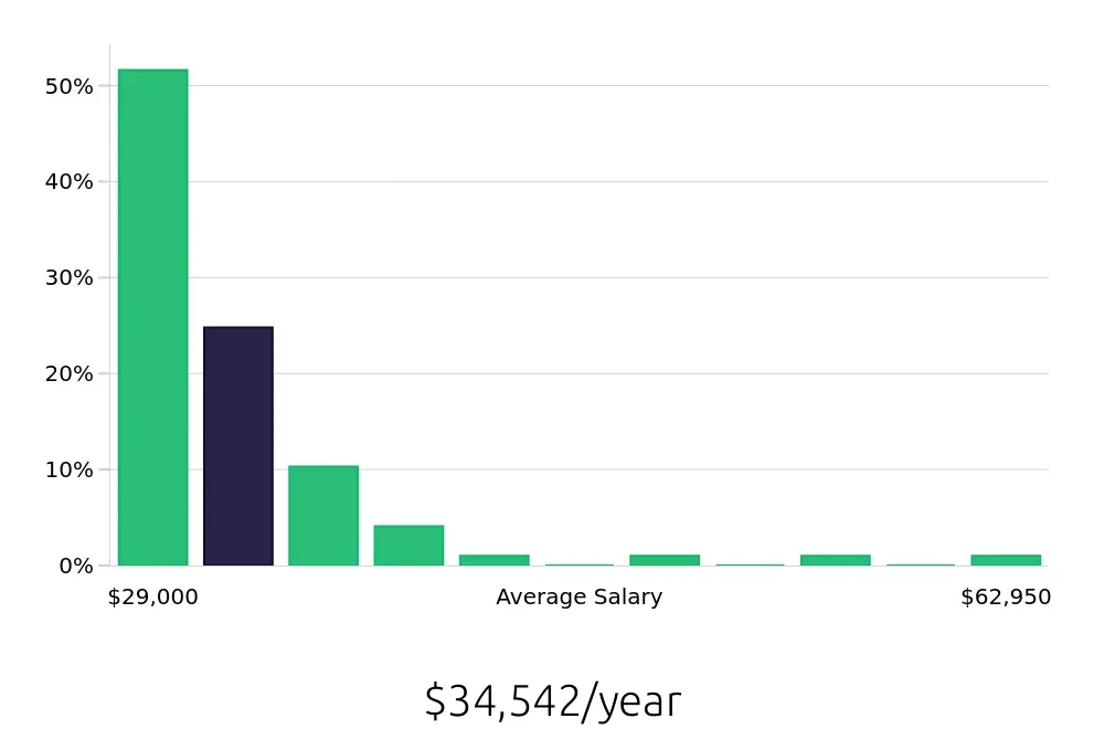 Graph depicting the yearly salary distribution for Security Guard jobs in Southfield, MI, showing an average salary of $34,542 with varying distribution percentages across salary ranges.