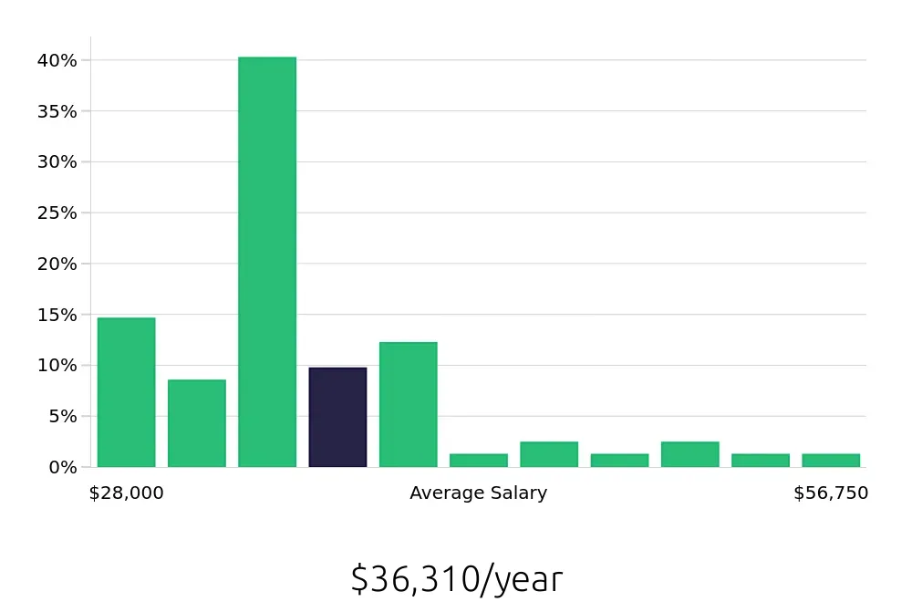 Graph depicting the yearly salary distribution for Security Guard jobs in Springfield, MA, showing an average salary of $36,310 with varying distribution percentages across salary ranges.