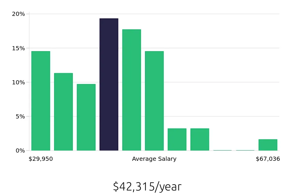 Graph depicting the yearly salary distribution for Security Guard jobs in Springfield, VA, showing an average salary of $42,315 with varying distribution percentages across salary ranges.