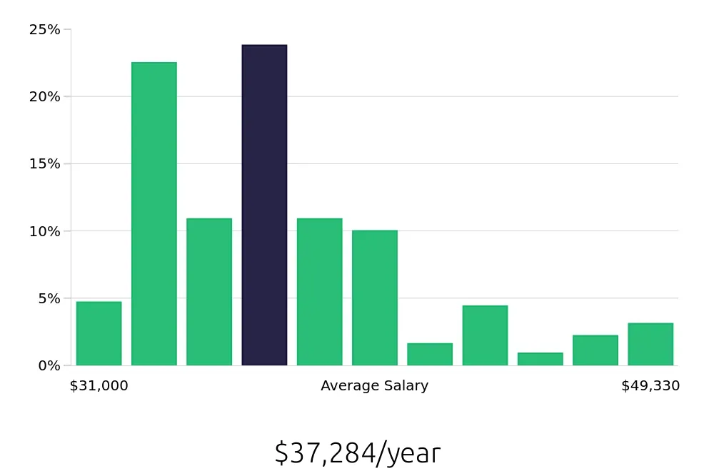 Graph depicting the yearly salary distribution for Security Guard jobs in Staten Island, NY, showing an average salary of $37,284 with varying distribution percentages across salary ranges.