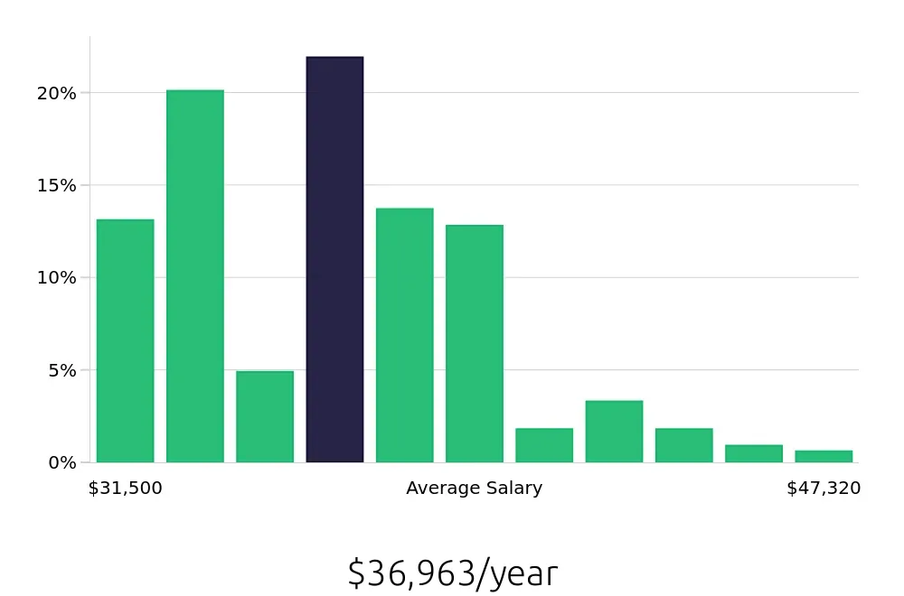 Graph depicting the yearly salary distribution for Security Guard jobs in Stockton, CA, showing an average salary of $36,963 with varying distribution percentages across salary ranges.
