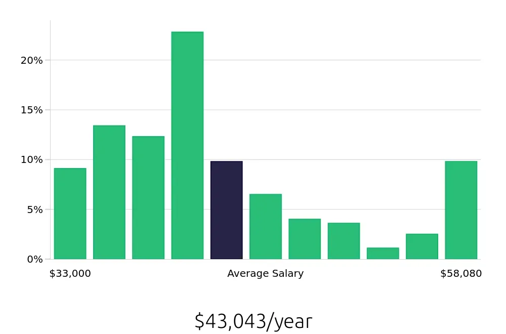 Graph depicting the yearly salary distribution for Security Guard jobs in Tacoma, WA, showing an average salary of $43,043 with varying distribution percentages across salary ranges.