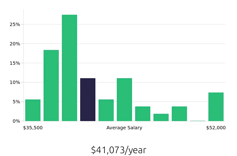 Graph depicting the yearly salary distribution for Security Guard jobs in Tigard, OR, showing an average salary of $41,073 with varying distribution percentages across salary ranges.