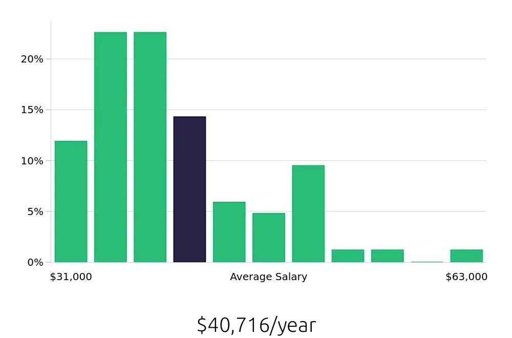 Graph depicting the yearly salary distribution for Security Guard jobs in Torrance, CA, showing an average salary of $40,716 with varying distribution percentages across salary ranges.