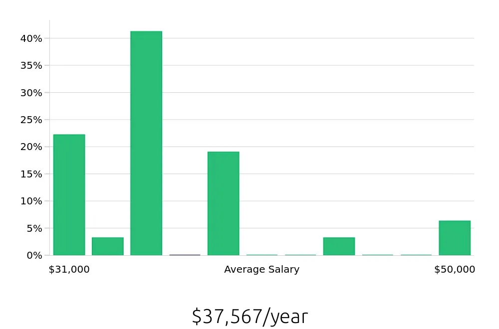 Graph depicting the yearly salary distribution for Security Guard jobs in Troy, MI, showing an average salary of $37,567 with varying distribution percentages across salary ranges.