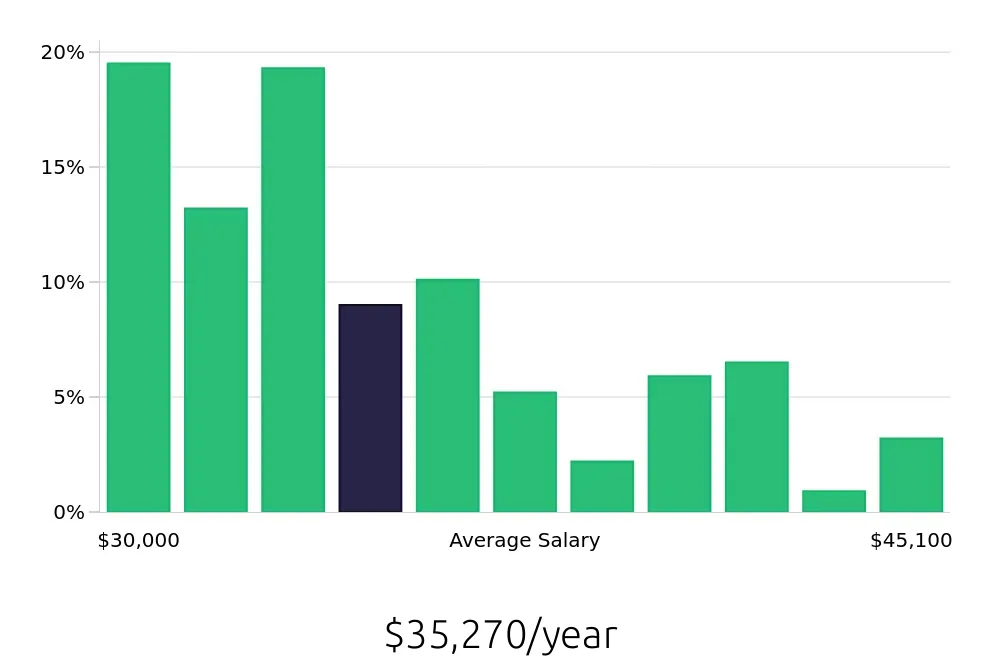 Graph depicting the yearly salary distribution for Security Guard jobs in Tucson, AZ, showing an average salary of $35,270 with varying distribution percentages across salary ranges.