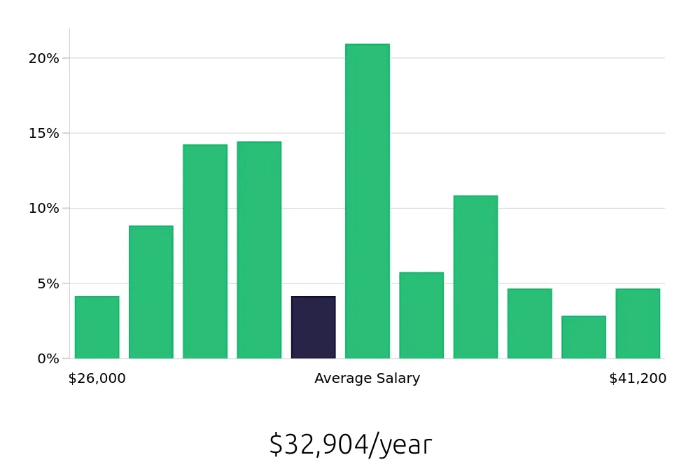 Graph depicting the yearly salary distribution for Security Guard jobs in Tulsa, OK, showing an average salary of $32,904 with varying distribution percentages across salary ranges.