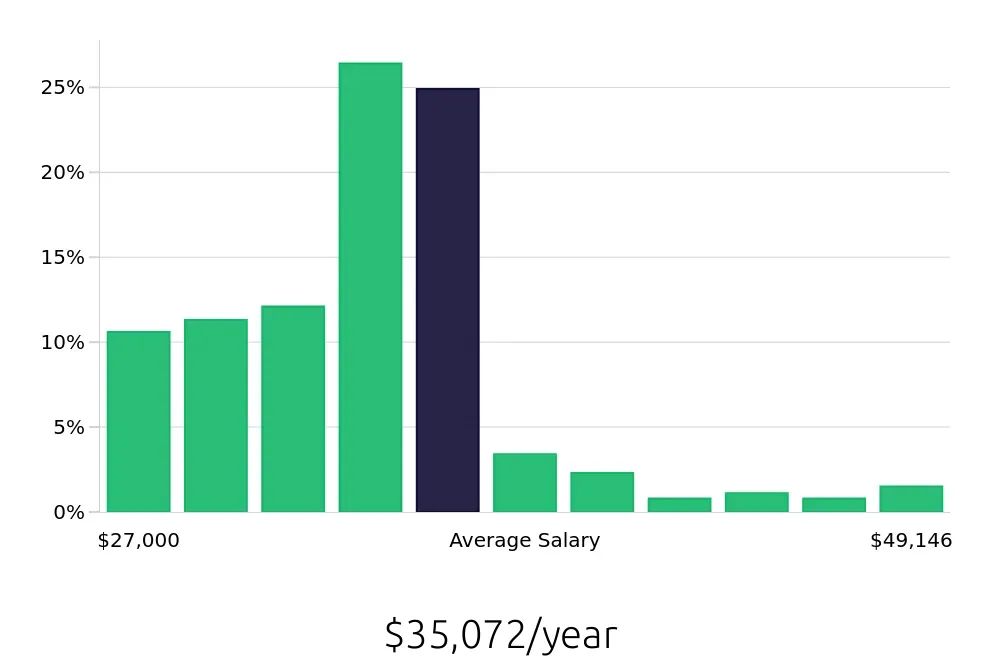Graph depicting the yearly salary distribution for Security Guard jobs in Virginia Beach, VA, showing an average salary of $35,072 with varying distribution percentages across salary ranges.