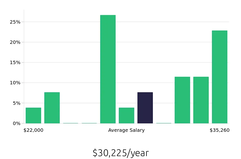 Graph depicting the yearly salary distribution for Security Guard jobs in Warren, OH, showing an average salary of $30,225 with varying distribution percentages across salary ranges.