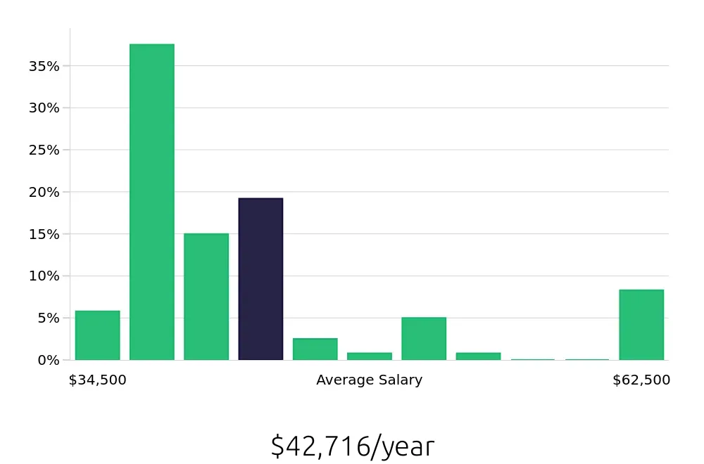 Graph depicting the yearly salary distribution for Security Guard jobs in West Hollywood, CA, showing an average salary of $42,716 with varying distribution percentages across salary ranges.