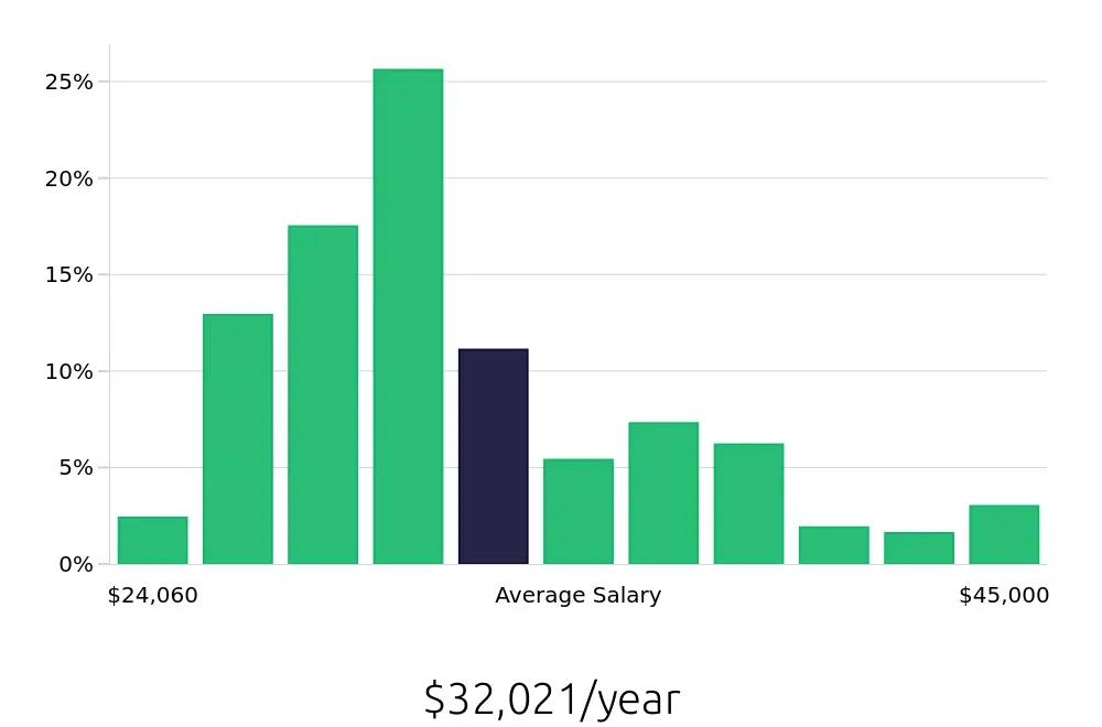 Graph depicting the yearly salary distribution for Security Guard jobs in West Palm Beach, FL, showing an average salary of $32,021 with varying distribution percentages across salary ranges.
