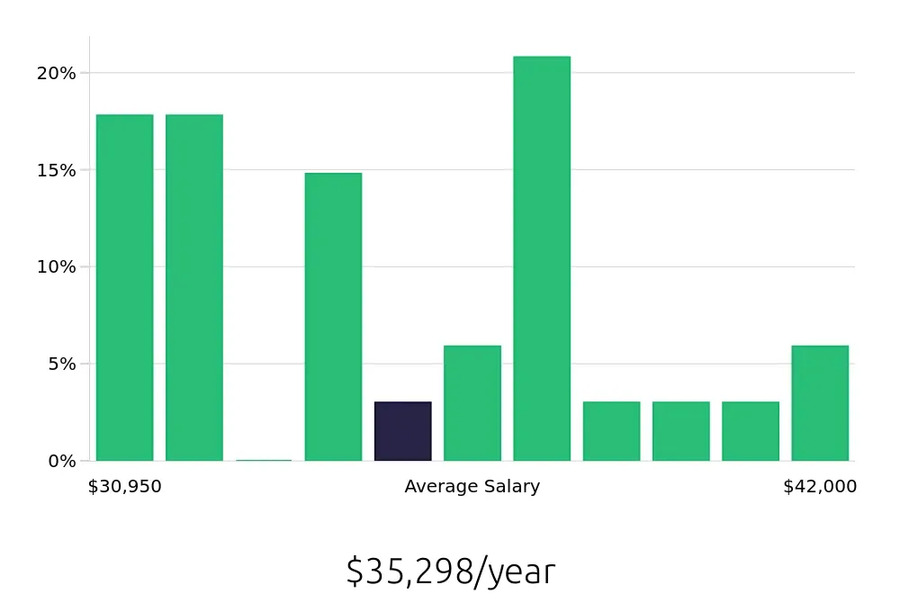 Graph depicting the yearly salary distribution for Security Guard jobs in Yuba City, CA, showing an average salary of $35,298 with varying distribution percentages across salary ranges.