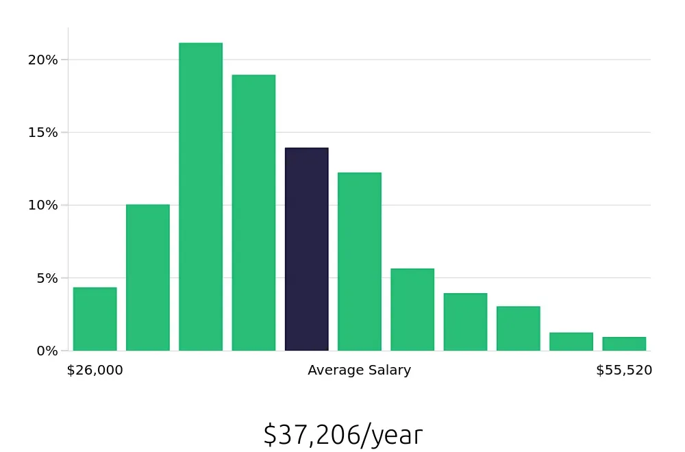 Graph depicting the yearly salary distribution for Security Guard positions, showing an average salary of $37,206 with varying distribution percentages across salary ranges.