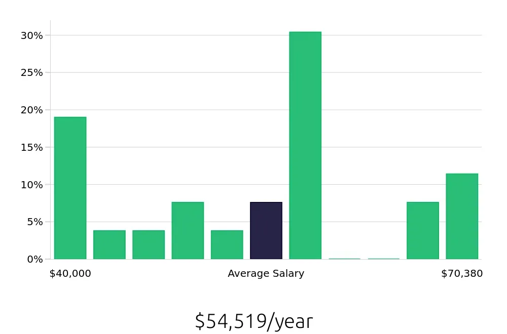 Graph depicting the yearly salary distribution for Security Officer jobs in Columbus, OH, showing an average salary of $54,519 with varying distribution percentages across salary ranges.