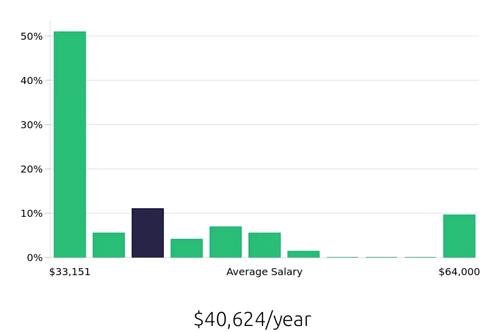 Graph depicting the yearly salary distribution for Security Officer jobs in Indianapolis, IN, showing an average salary of $40,624 with varying distribution percentages across salary ranges.