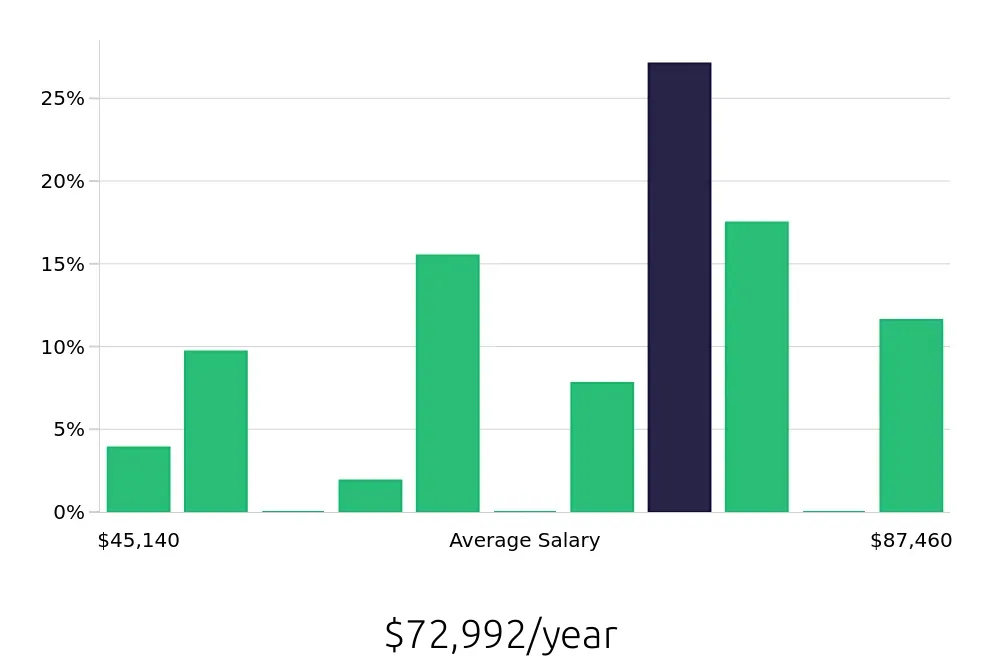 Graph depicting the yearly salary distribution for Security Officer jobs in Washington, DC, showing an average salary of $72,992 with varying distribution percentages across salary ranges.