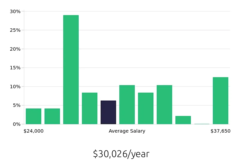 Graph depicting the yearly salary distribution for Server jobs in Alamogordo, NM, showing an average salary of $30,026 with varying distribution percentages across salary ranges.