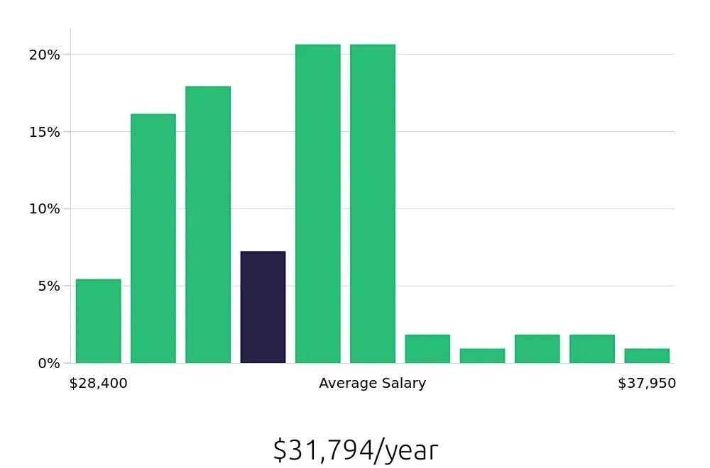 Graph depicting the yearly salary distribution for Server jobs in Albany, OR, showing an average salary of $31,794 with varying distribution percentages across salary ranges.