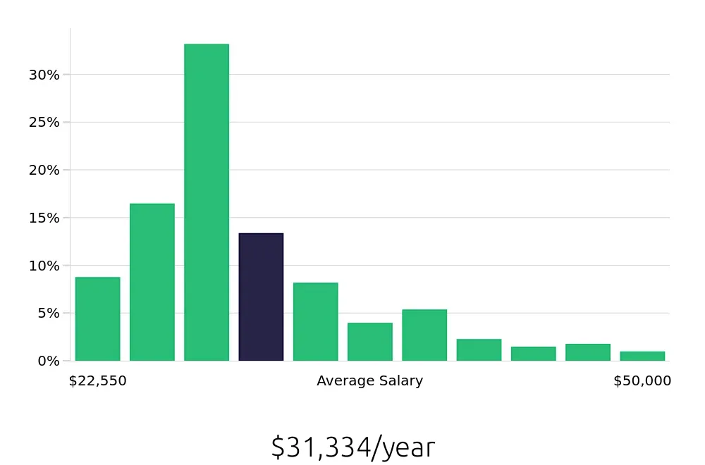 Graph depicting the yearly salary distribution for Server jobs in Albuquerque, NM, showing an average salary of $31,334 with varying distribution percentages across salary ranges.